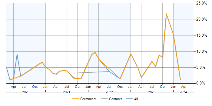 Job vacancy trend for AWS Certification in Cheltenham