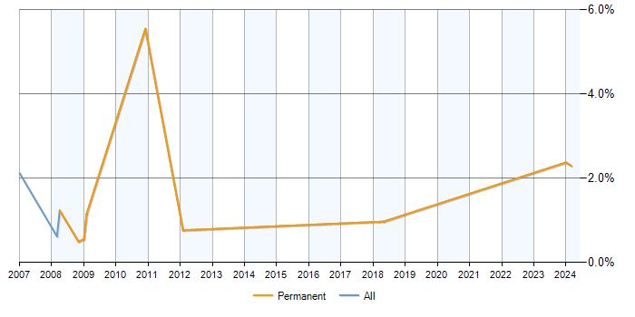 Job vacancy trend for Pensions Analyst in Cheltenham