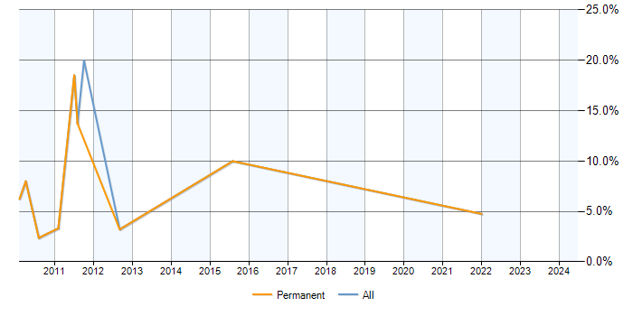Job vacancy trend for Law in Chertsey