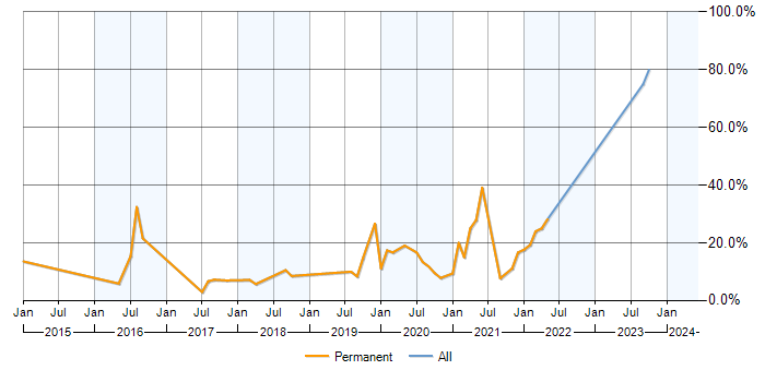 Job vacancy trend for Selenium in Chertsey