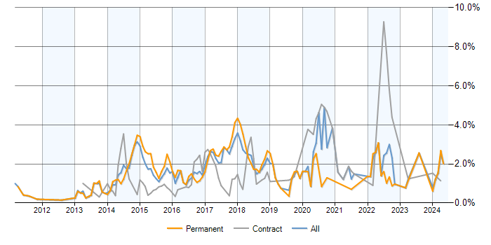 Job vacancy trend for NoSQL in Cheshire
