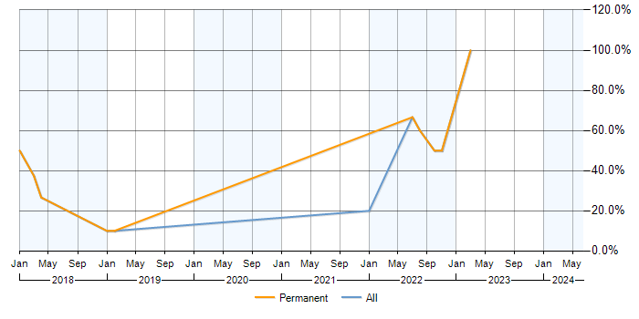 Job vacancy trend for Statistics in Chessington