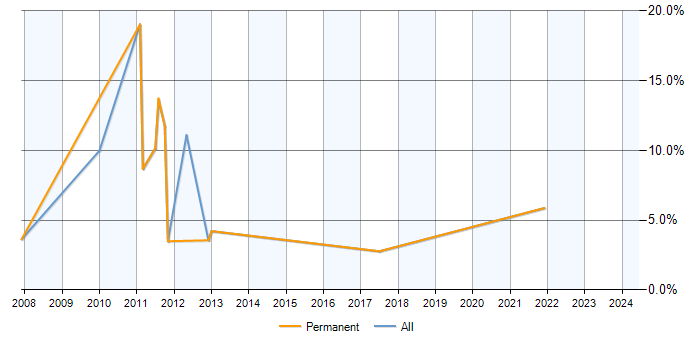 Job vacancy trend for Statistical Analysis in Chippenham