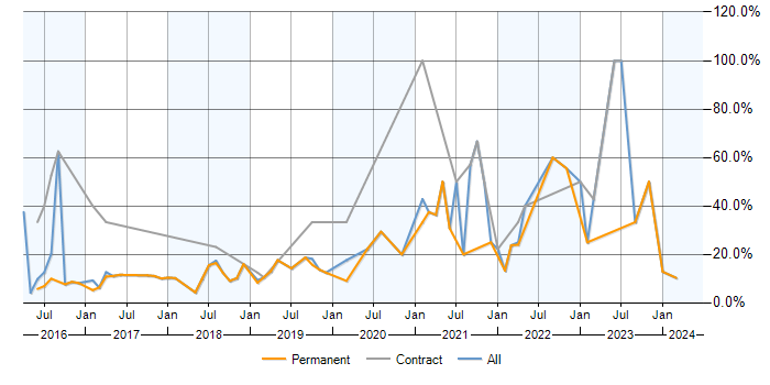 Job vacancy trend for Azure in Cirencester