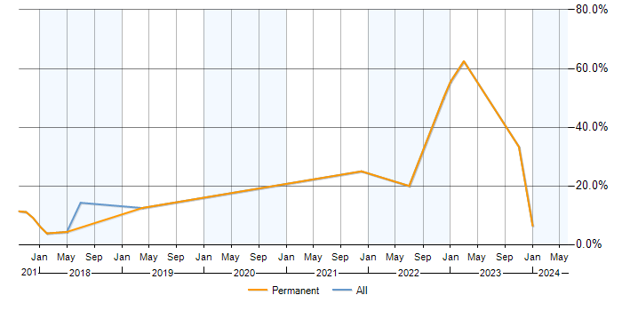 Job vacancy trend for IaaS in Cirencester