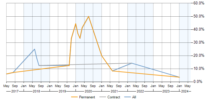 Job vacancy trend for Node.js in Cirencester