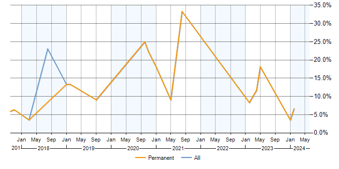 Job vacancy trend for Power BI in Cirencester