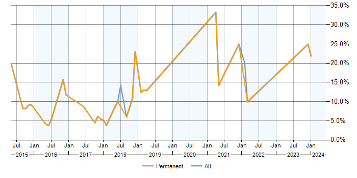 Job vacancy trend for SaaS in Cirencester