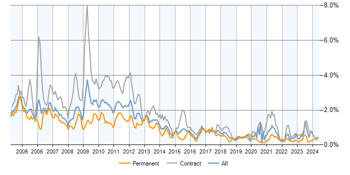 Job vacancy trend for Credit Risk in the City of London