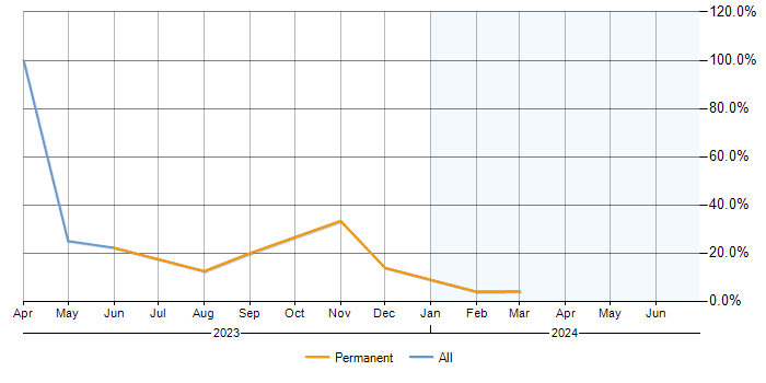 Job vacancy trend for IPsec in Cornwall