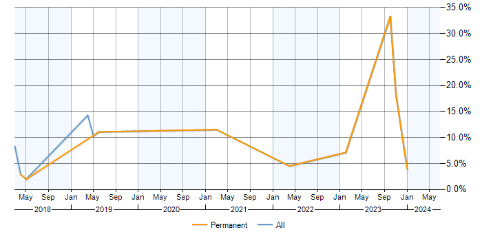 Job vacancy trend for Terraform in Cornwall