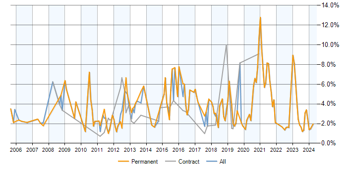 Job vacancy trend for MySQL in County Antrim