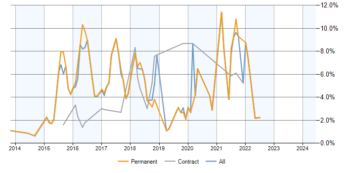 Job vacancy trend for ASP.NET Web API in Crawley