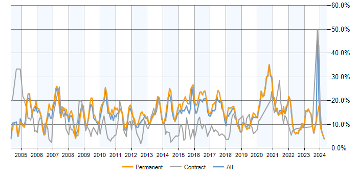 Job vacancy trend for SQL Server in Crawley