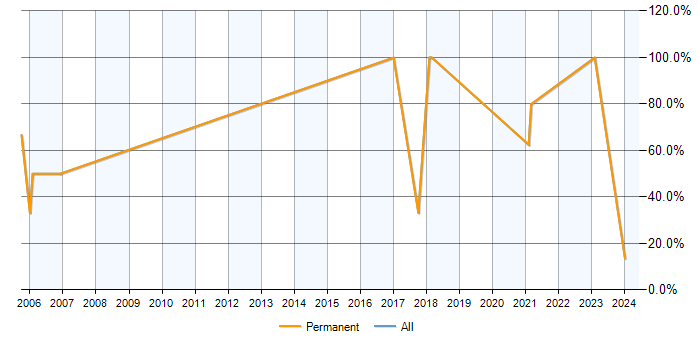 Job vacancy trend for .NET in Crowborough