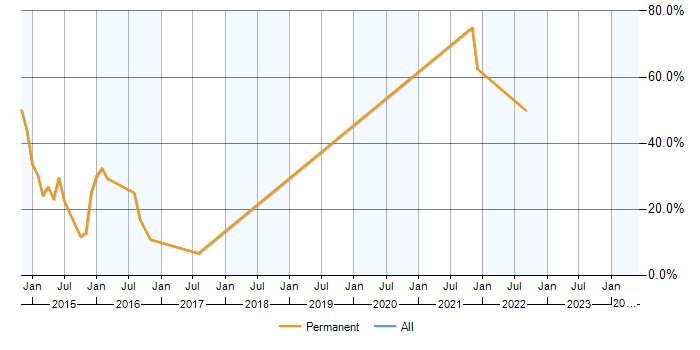 Job vacancy trend for Monetization in Cwmbran