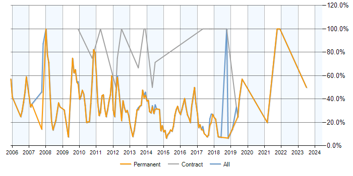 Job vacancy trend for SQL in Cwmbran