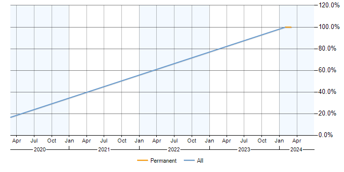 Job vacancy trend for ERP in Darwen