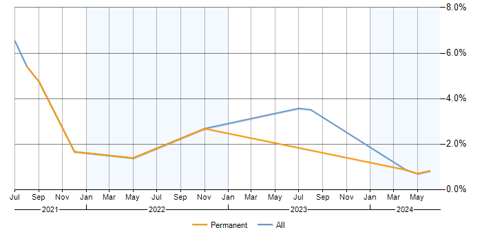 Job vacancy trend for GraphQL in Derbyshire