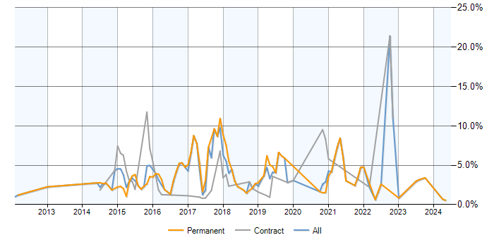 Job vacancy trend for NoSQL in Devon