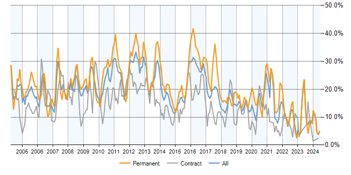 Job vacancy trend for SQL in Devon