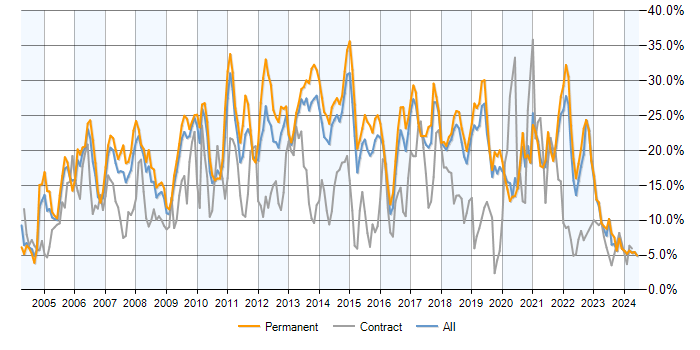 Job vacancy trend for SQL in Dorset