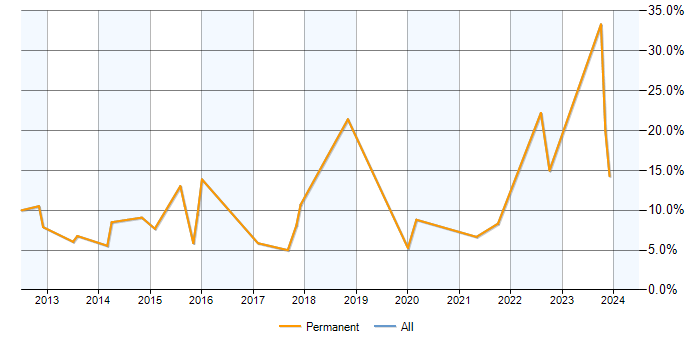 Job vacancy trend for PostgreSQL in Dundee