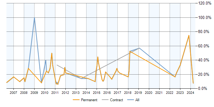 Job vacancy trend for ERP in Dunfermline