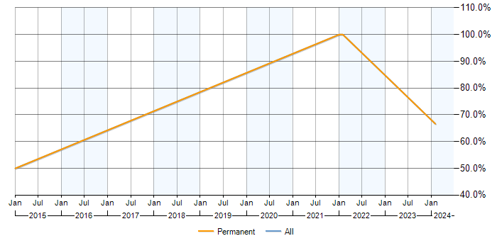 Job vacancy trend for Problem-Solving in Dunmow
