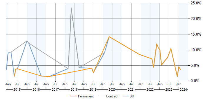 Job vacancy trend for PostgreSQL in Durham