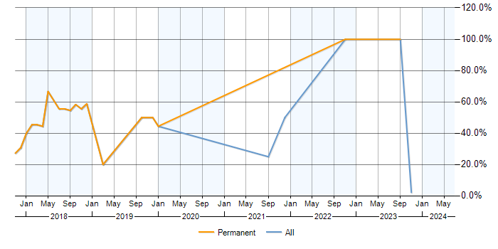 Job vacancy trend for AWS in East Kilbride