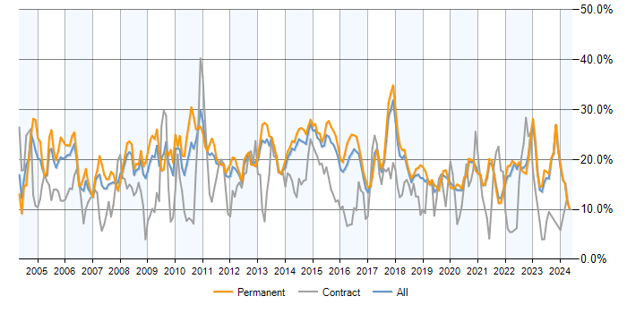 Job vacancy trend for SQL in East Sussex