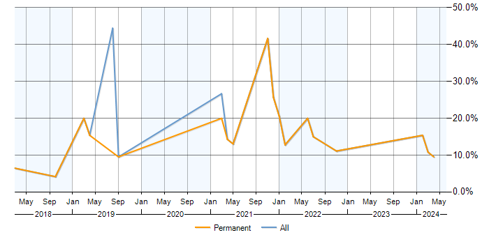 Job vacancy trend for Terraform in Eastleigh