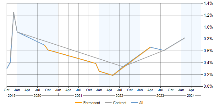 Job vacancy trend for Configure, Price, Quote (CPQ) in Edinburgh