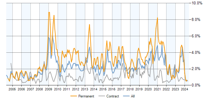 Job vacancy trend for MySQL in Edinburgh