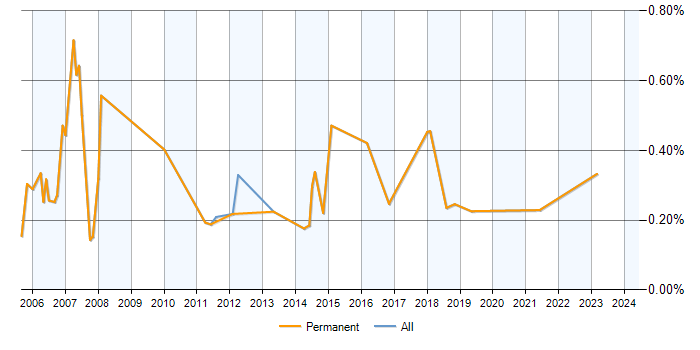 Job vacancy trend for Resourcer in Edinburgh