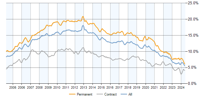 Job vacancy trend for .NET in England