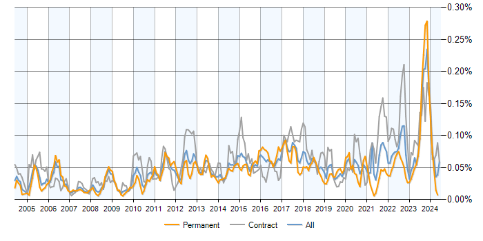 Job vacancy trend for Data Flow Diagram in England
