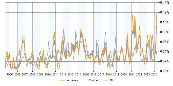 Job vacancy trend for Demand Forecasting in England