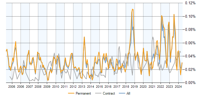 Job vacancy trend for Econometrics in England