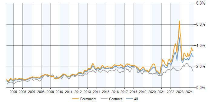 Job vacancy trend for Legal in England