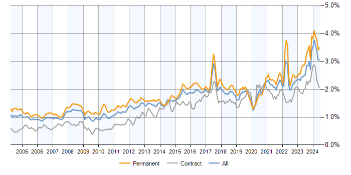 Job vacancy trend for Manufacturing in England