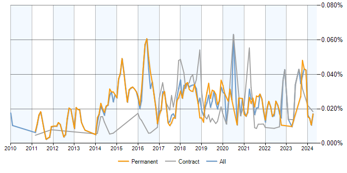 Job vacancy trend for Sentiment Analysis in England
