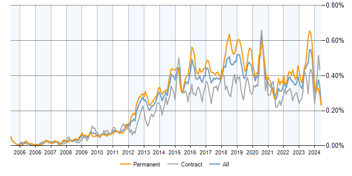 Job vacancy trend for SolarWinds in England