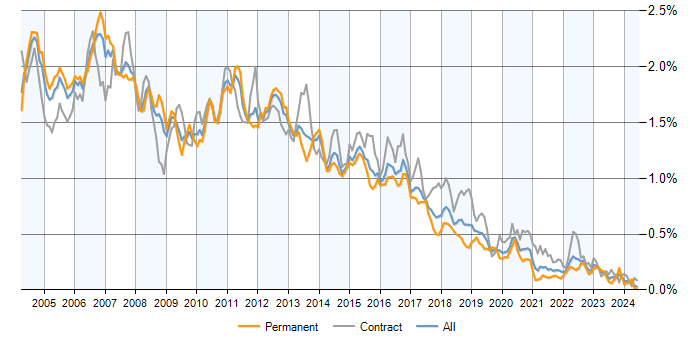 Job vacancy trend for WebSphere in England
