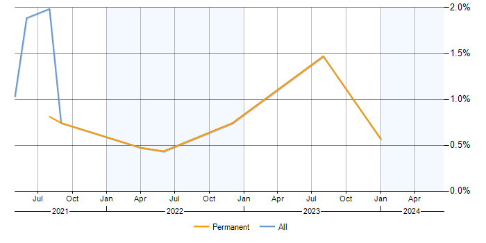 Job vacancy trend for Power BI Analyst in Essex