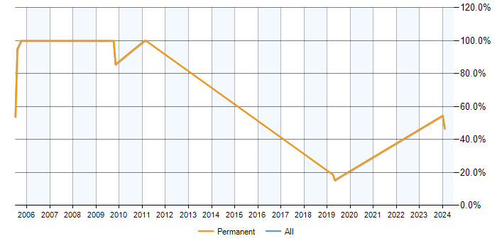 Job vacancy trend for Java in Ferndown