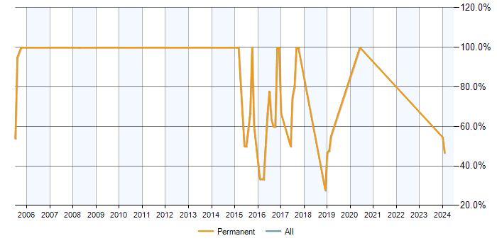 Job vacancy trend for MySQL in Ferndown