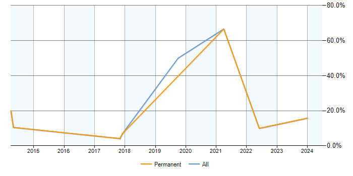 Job vacancy trend for Data Analysis in Gateshead