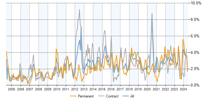 Job vacancy trend for Data Analysis in Glasgow